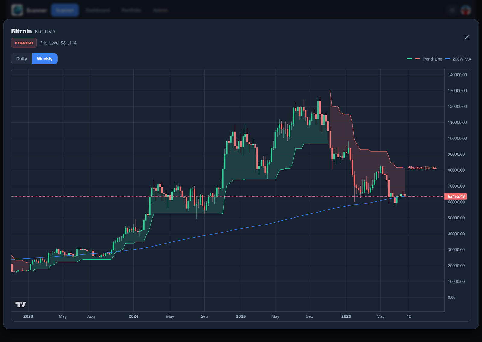 Weekly Bitcoin chart: bullish Trend-Line from early 2023 near $22k through late 2025, then bearish after the flip near $94k
