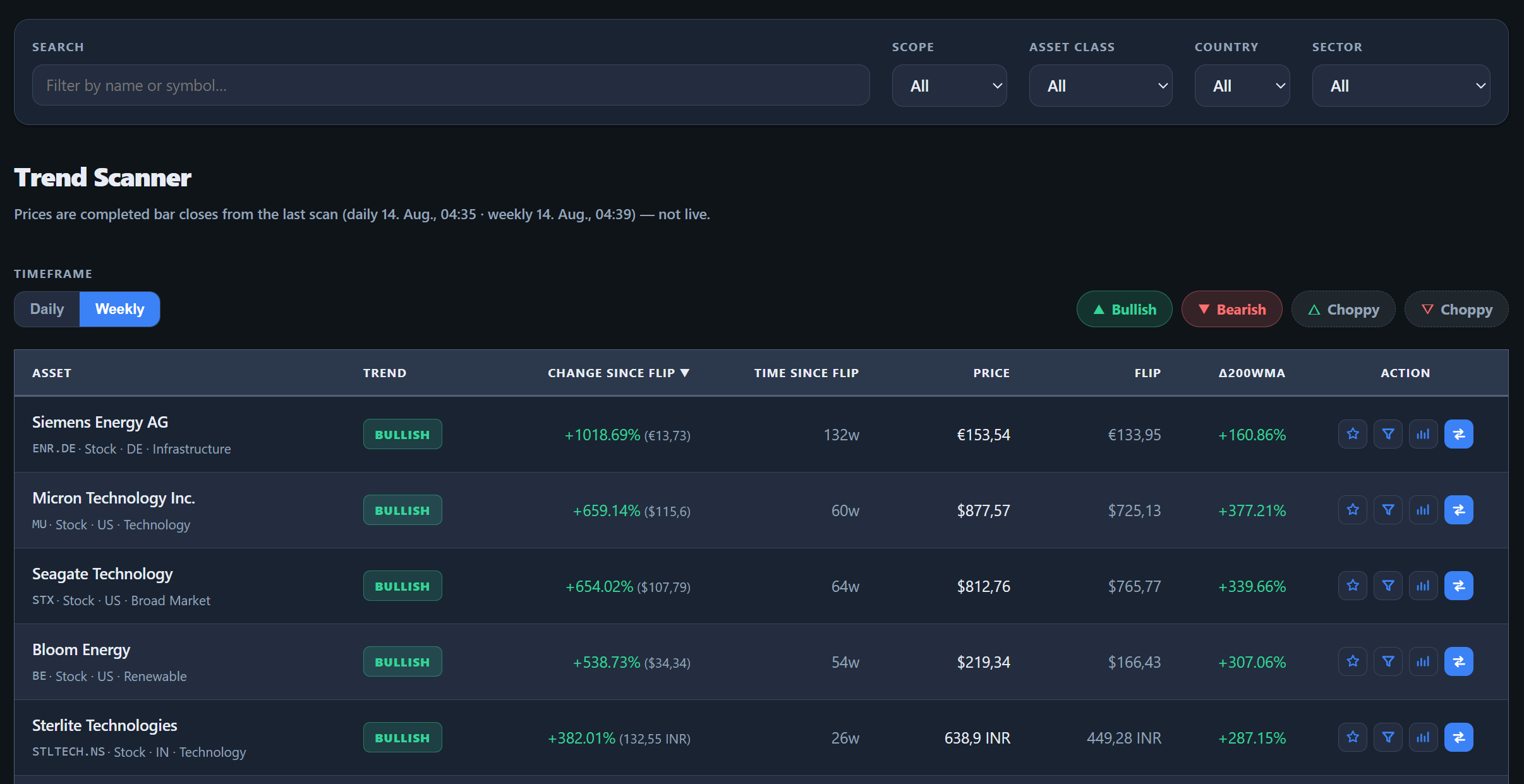 Trend Scanner showing weekly bullish assets, change since flip, and trade actions